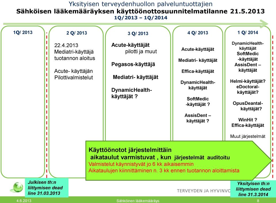 Acute-käyttäjät Mediatri- käyttäjät Effica-käyttäjät DynamicHealthkäyttäjät SoftMedic -käyttäjät? AssisDent käyttäjät? DynamicHealthkäyttäjät SoftMedic -käyttäjät AssisDent käyttäjät Helmi-käyttäjät?