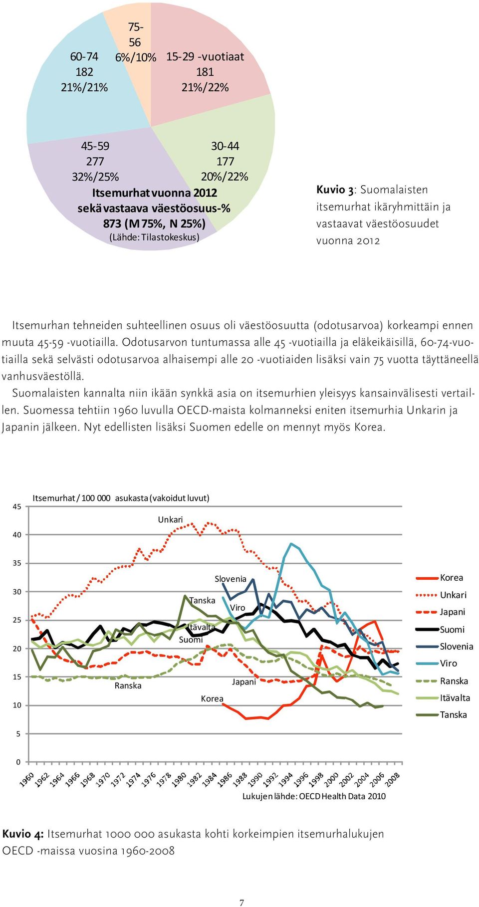 Odotusarvon tuntumassa alle 45 -vuotiailla ja eläkeikäisillä, 6-74-vuotiailla sekä selvästi odotusarvoa alhaisempi alle 2 -vuotiaiden lisäksi vain 75 vuotta täyttäneellä vanhusväestöllä.