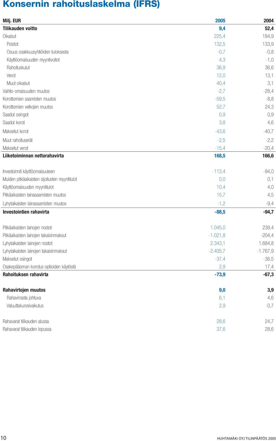 3,8 4,6 Maksetut korot -43,6-40,7 Muut rahoituserät -2,5-2,2 Maksetut verot -15,4-20,4 Liiketoiminnan nettorahavirta 168,5 166,6 Investoinnit käyttöomaisuuteen -113,4-94,0 Muiden pitkäaikaisten