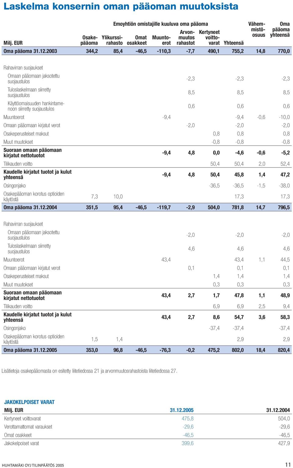 -2,3-2,3-2,3 Tuloslaskelmaan siirretty suojaustulos 8,5 8,5 8,5 Käyttöomaisuuden hankintamenoon siirretty suojaustulos 0,6 0,6 0,6 Muuntoerot -9,4-9,4-0,6-10,0 Omaan pääomaan kirjatut verot