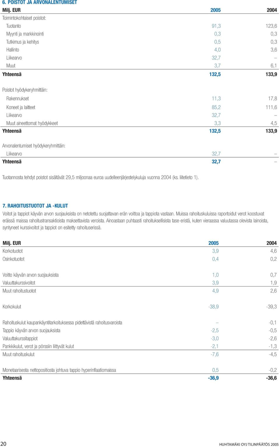 Liikearvo 32,7 Yhteensä 32,7 Tuotannosta tehdyt poistot sisältävät 29,5 miljoonaa euroa uudelleenjärjestelykuluja vuonna 2004 (ks. liitetieto 1). 7.