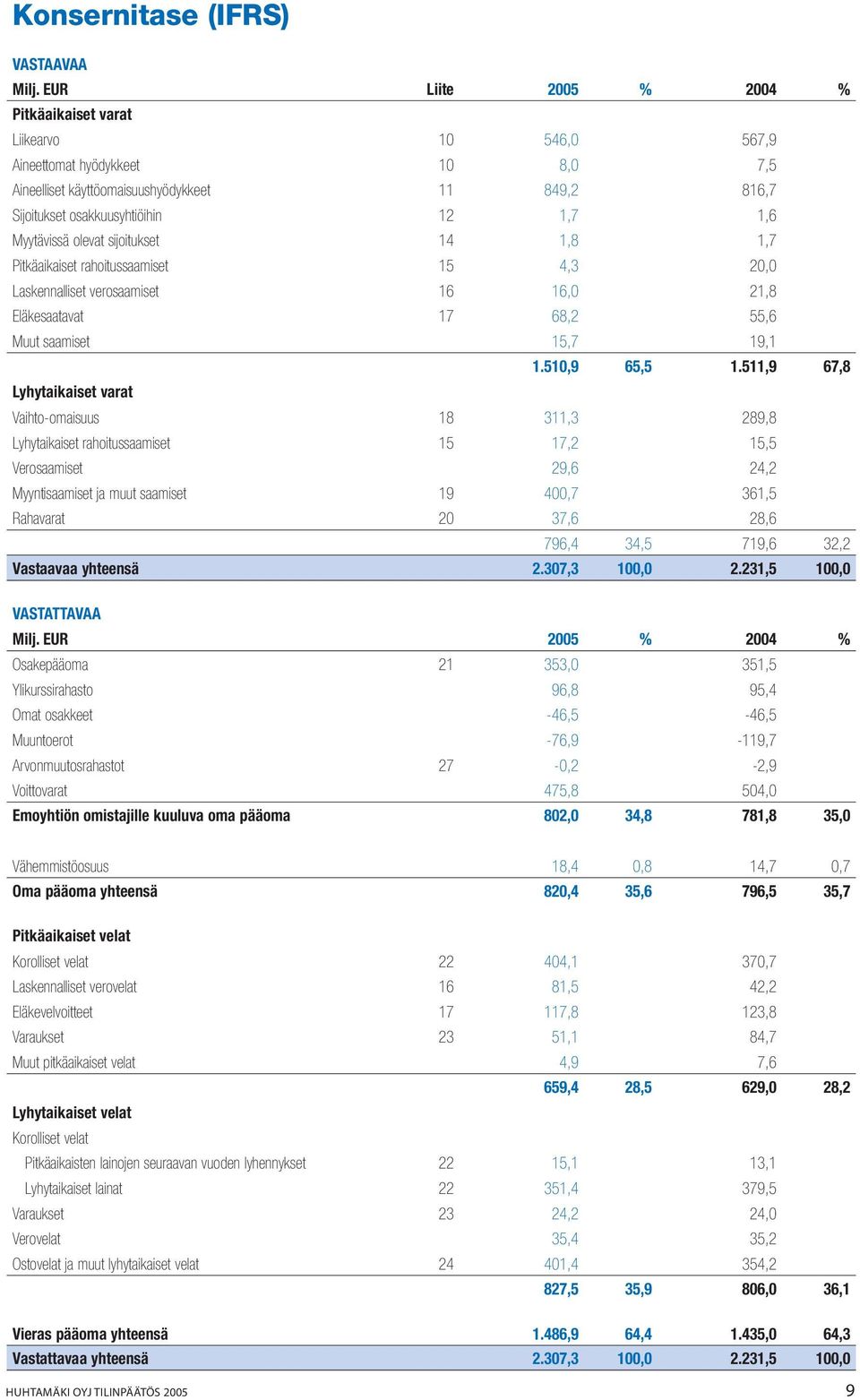 Myytävissä olevat sijoitukset 14 1,8 1,7 Pitkäaikaiset rahoitussaamiset 15 4,3 20,0 Laskennalliset verosaamiset 16 16,0 21,8 Eläkesaatavat 17 68,2 55,6 Muut saamiset 15,7 19,1 1.510,9 65,5 1.