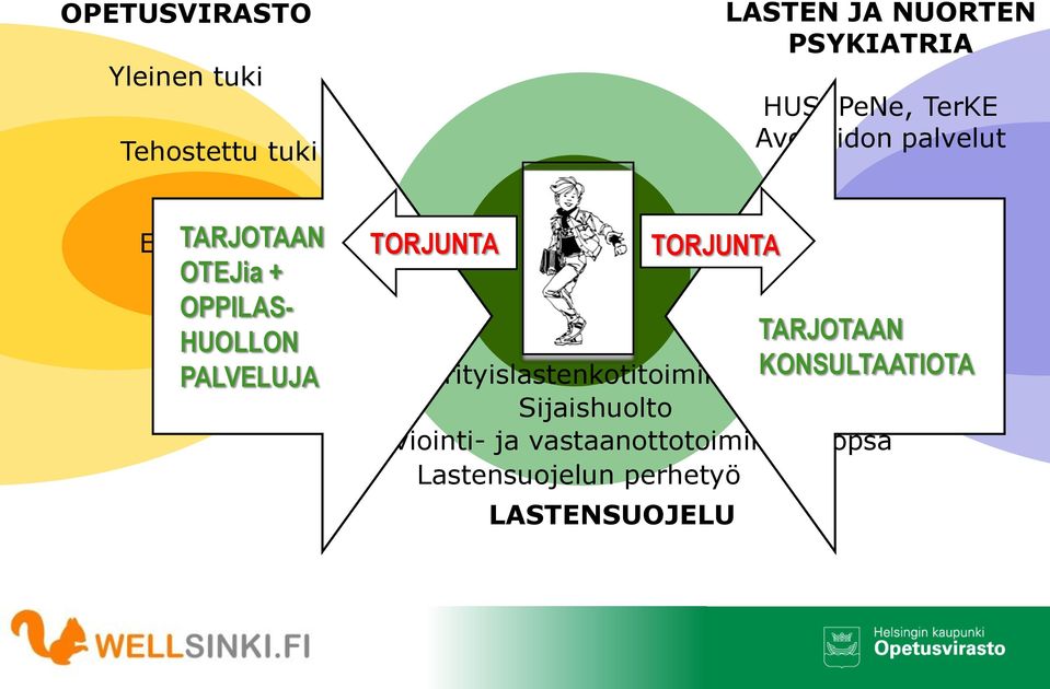 TerKE Avohoidon palvelut Erityislastenkotitoiminta Sijaishuolto Arviointi- ja