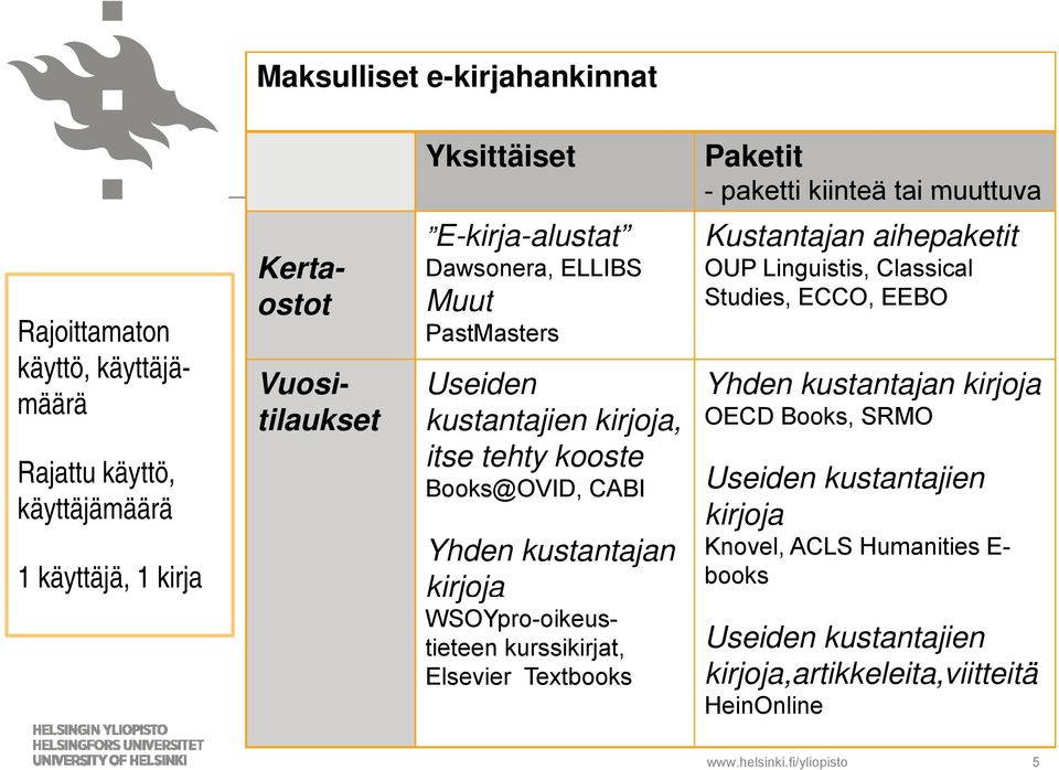 OECD Books, SRMO itse tehty kooste Rajattu käyttö, Books@OVID, CABI Useiden kustantajien käyttäjämäärä kirjoja 1 käyttäjä, 1 kirja Yhden kustantajan Knovel, ACLS