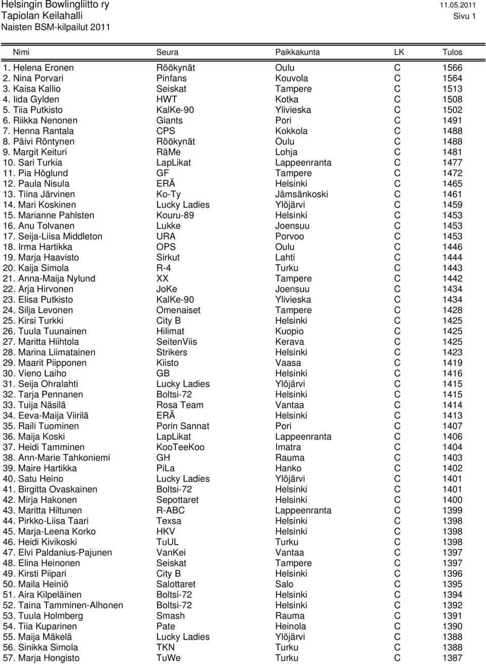 Sari Turkia LapLikat Lappeenranta C 1477 11. Pia Höglund GF Tampere C 1472 12. Paula Nisula ERÄ Helsinki C 1465 13. Tiina Järvinen Ko-Ty Jämsänkoski C 1461 14.