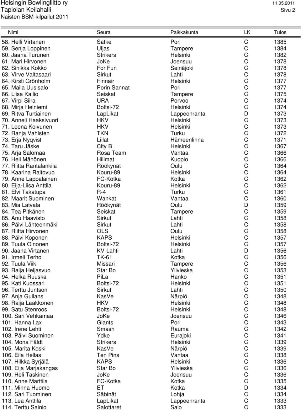 Liisa Kallio Seiskat Tampere C 1375 67. Virpi Siira URA Porvoo C 1374 68. Mirja Heiniemi Boltsi-72 Helsinki C 1374 69. Ritva Turtiainen LapLikat Lappeenranta D 1373 70.