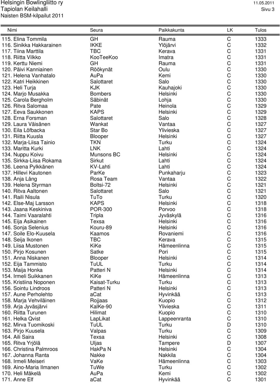 Marjo Musakka Bombers Helsinki C 1330 125. Carola Bergholm Säbinät Lohja C 1330 126. Ritva Salomaa Pate Heinola C 1329 127. Eeva Saukkonen KAPS Helsinki C 1329 128.