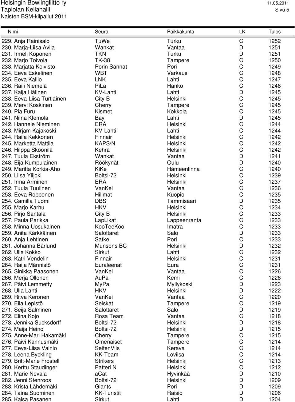 Eeva-Liisa Turtiainen City B Helsinki C 1245 239. Mervi Koskinen Cherry Tampere C 1245 240. Pia Furu Kismet Kokkola C 1245 241. Niina Klemola Bay Lahti D 1245 242.