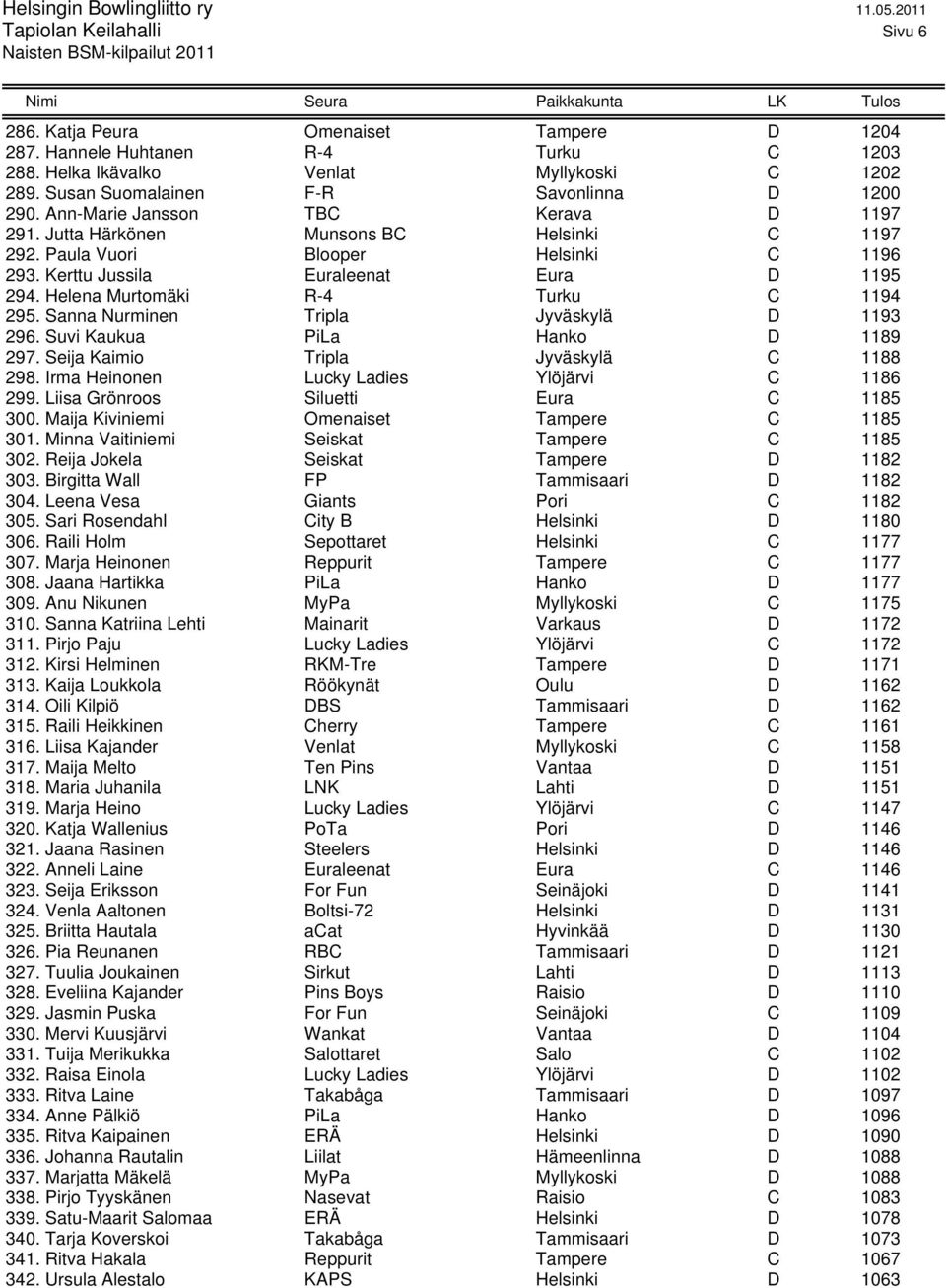 Kerttu Jussila Euraleenat Eura D 1195 294. Helena Murtomäki R-4 Turku C 1194 295. Sanna Nurminen Tripla Jyväskylä D 1193 296. Suvi Kaukua PiLa Hanko D 1189 297.