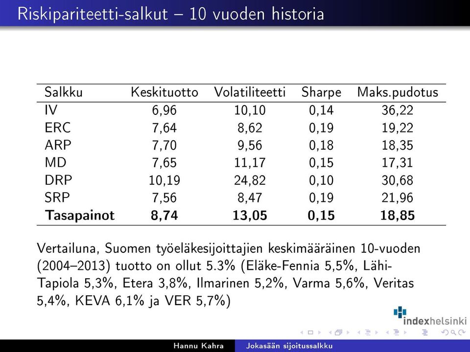 0,10 30,68 SRP 7,56 8,47 0,19 21,96 Tasapainot 8,74 13,05 0,15 18,85 Vertailuna, Suomen työeläkesijoittajien keskimääräinen