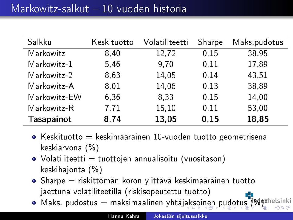 8,33 0,15 14,00 Markowitz-R 7,71 15,10 0,11 53,00 Tasapainot 8,74 13,05 0,15 18,85 Keskituotto = keskimääräinen 10-vuoden tuotto geometrisena keskiarvona (%)