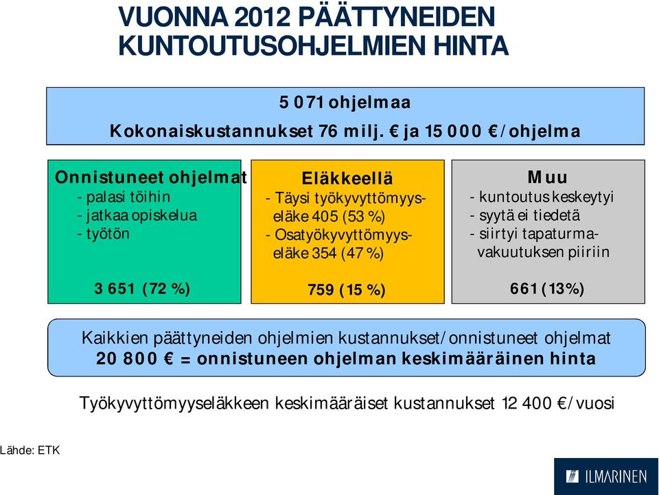 %) - Osatyökyvyttömyyseläke 354 (47 %) 759 (15 %) Muu - kuntoutus keskeytyi - syytä ei tiedetä - siirtyi tapaturmavakuutuksen piiriin 661 (13%)