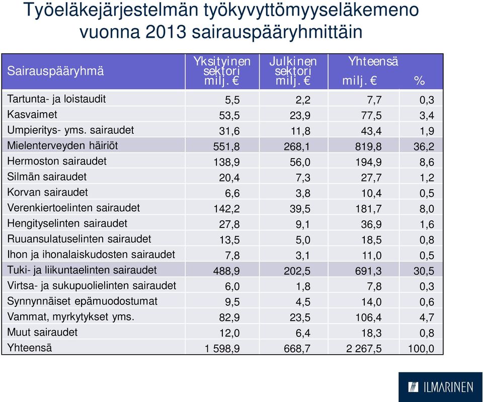 sairaudet 31,6 11,8 43,4 1,9 Mielenterveyden häiriöt 551,8 268,1 819,8 36,2 Hermoston sairaudet 138,9 56,0 194,9 8,6 Silmän sairaudet 20,4 7,3 27,7 1,2 Korvan sairaudet 6,6 3,8 10,4 0,5