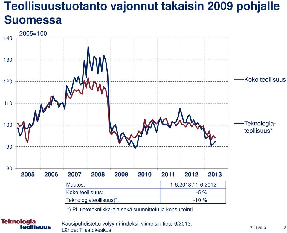 1-6,2012 Koko teollisuus: -5 % Teknologiateollisuus)*: -10 % *) Pl.