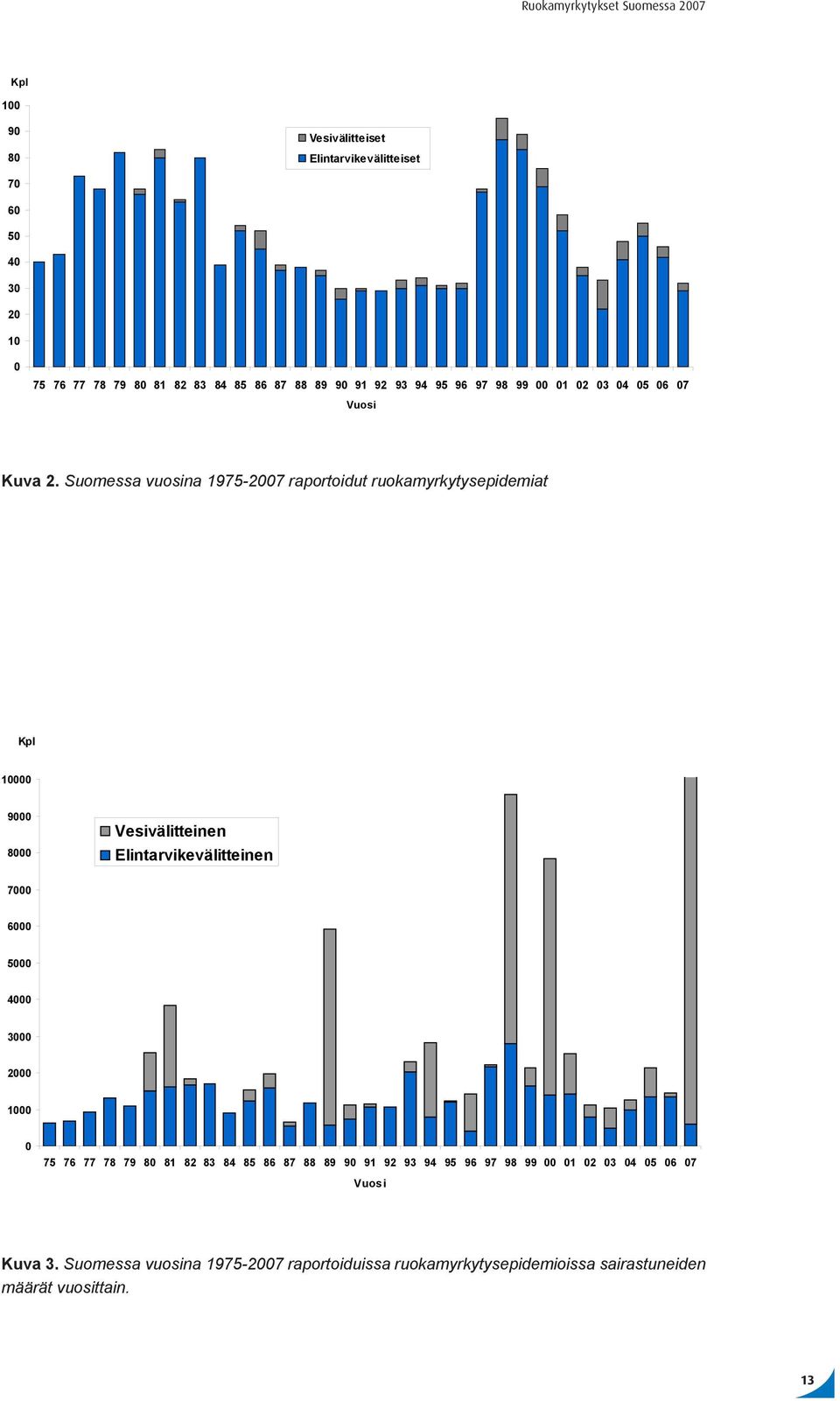 Suomessa vuosina 1975-2007 raportoidut ruokamyrkytysepidemiat Kpl 10000 9000 8000 Vesivälitteinen Elintarvikevälitteinen 7000 6000 5000 4000