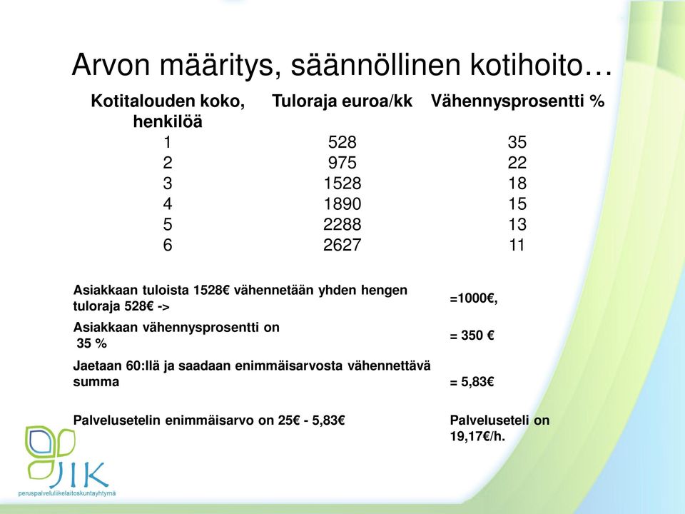 yhden hengen tuloraja 528 -> Asiakkaan vähennysprosentti on 35 % =1000, = 350 Jaetaan 60:llä ja