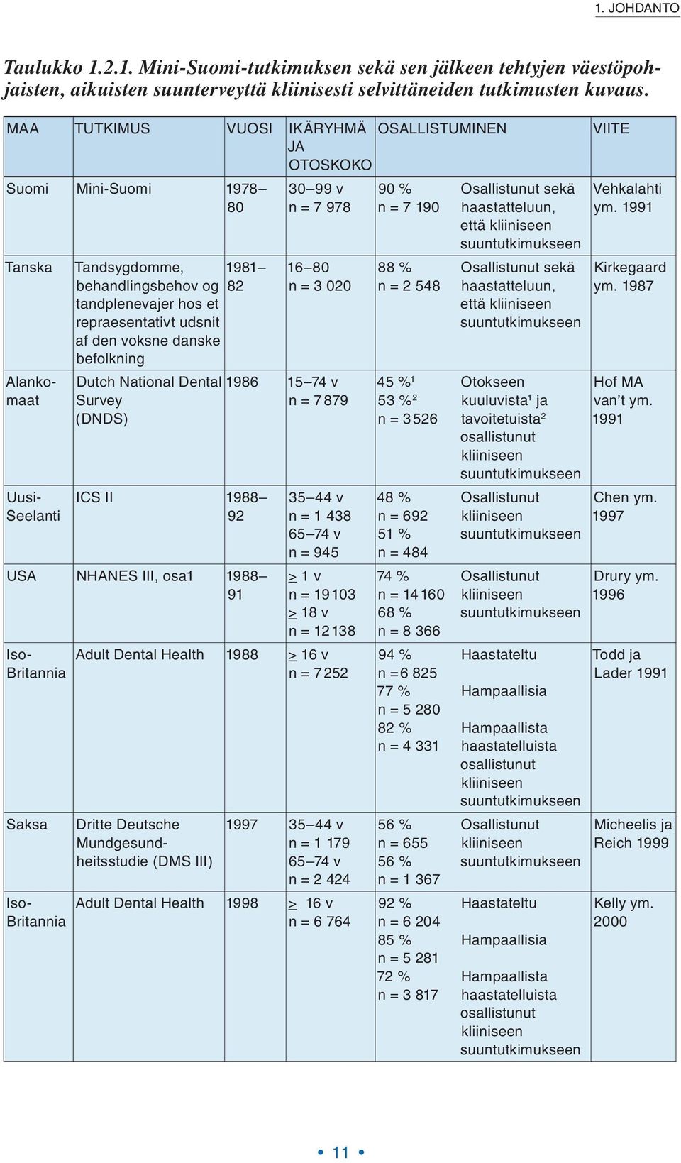 af den voksne danske befolkning 30 99 v n = 7 978 16 80 n = 3 020 Dutch National Dental 1986 15 74 v Survey n = 7 879 (DNDS) ICS II 1988 92 USA NHANES III, osa1 1988 91 Iso- Britannia Saksa Iso-