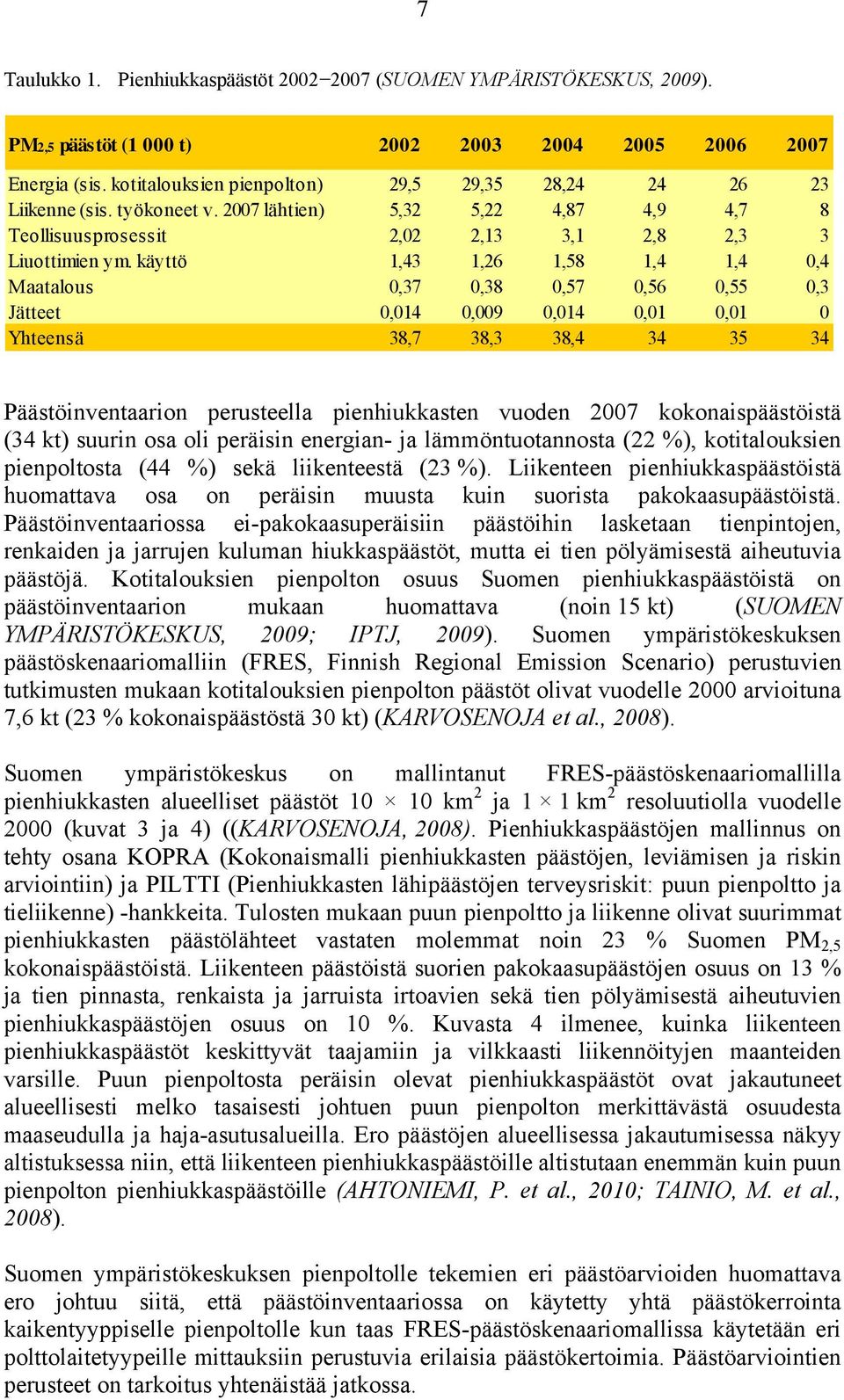 käyttö 1,43 1,26 1,58 1,4 1,4 0,4 Maatalous 0,37 0,38 0,57 0,56 0,55 0,3 Jätteet 0,014 0,009 0,014 0,01 0,01 0 Yhteensä 38,7 38,3 38,4 34 35 34 Päästöinventaarion perusteella pienhiukkasten vuoden