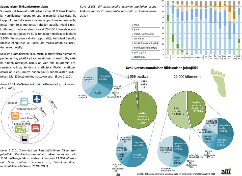 Pitkillä matkoilla auton vahvaa aluetta ovat 20 100 kilometrin mittaiset matkat, joista yli 80 % tehdään henkilöautolla (kuva 2.108).
