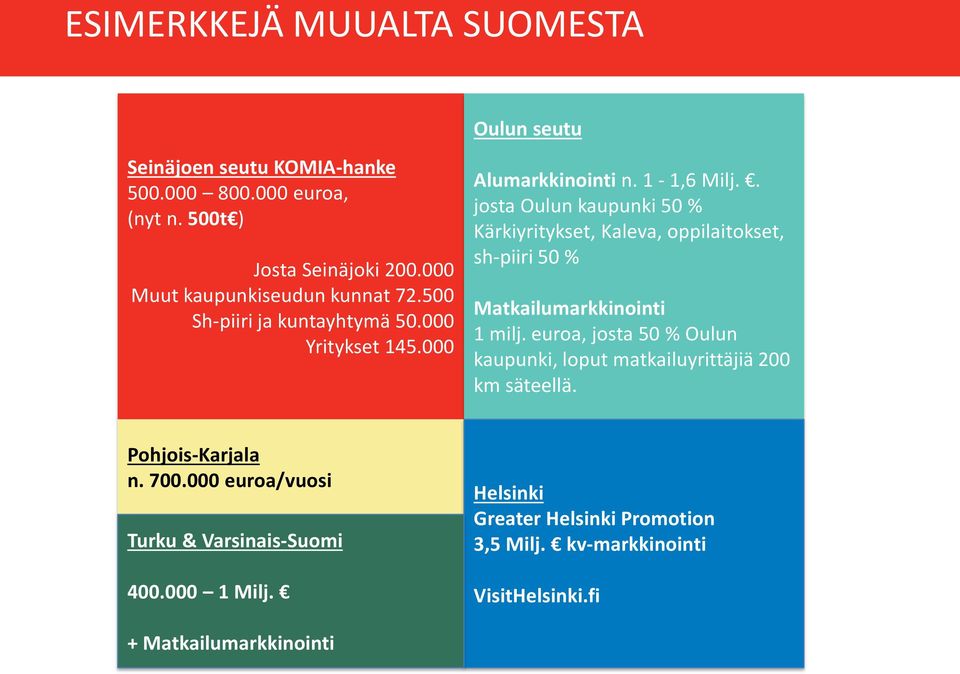 . josta Oulun kaupunki 50 % Kärkiyritykset, Kaleva, oppilaitokset, sh-piiri 50 % Matkailumarkkinointi 1 milj.