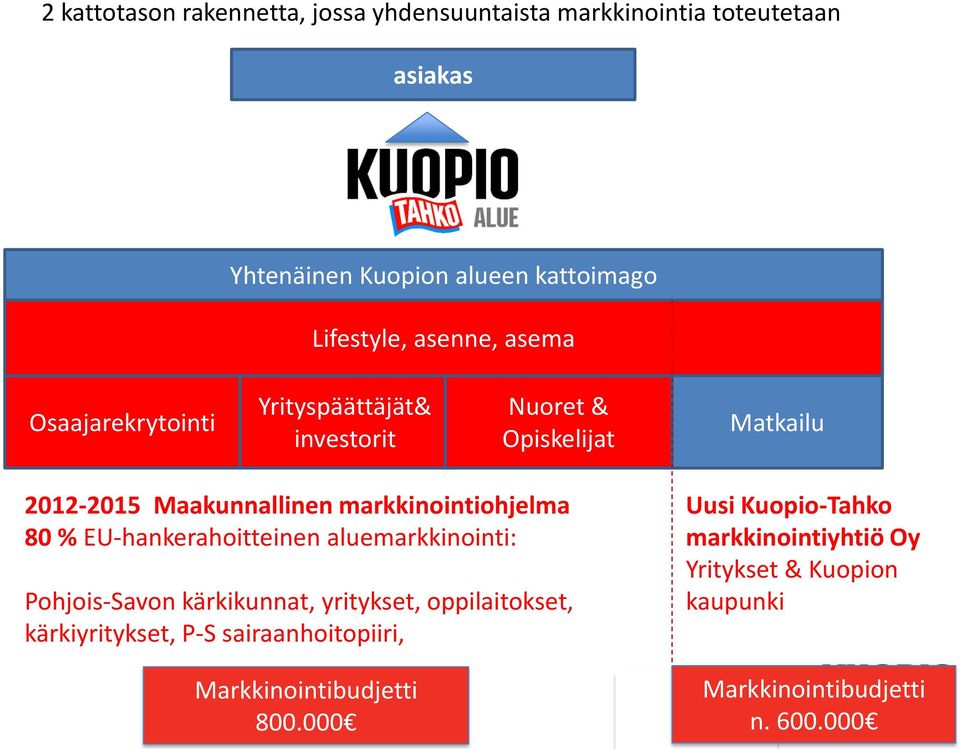 markkinointiohjelma 80 % EU-hankerahoitteinen aluemarkkinointi: Pohjois-Savon kärkikunnat, yritykset, oppilaitokset,