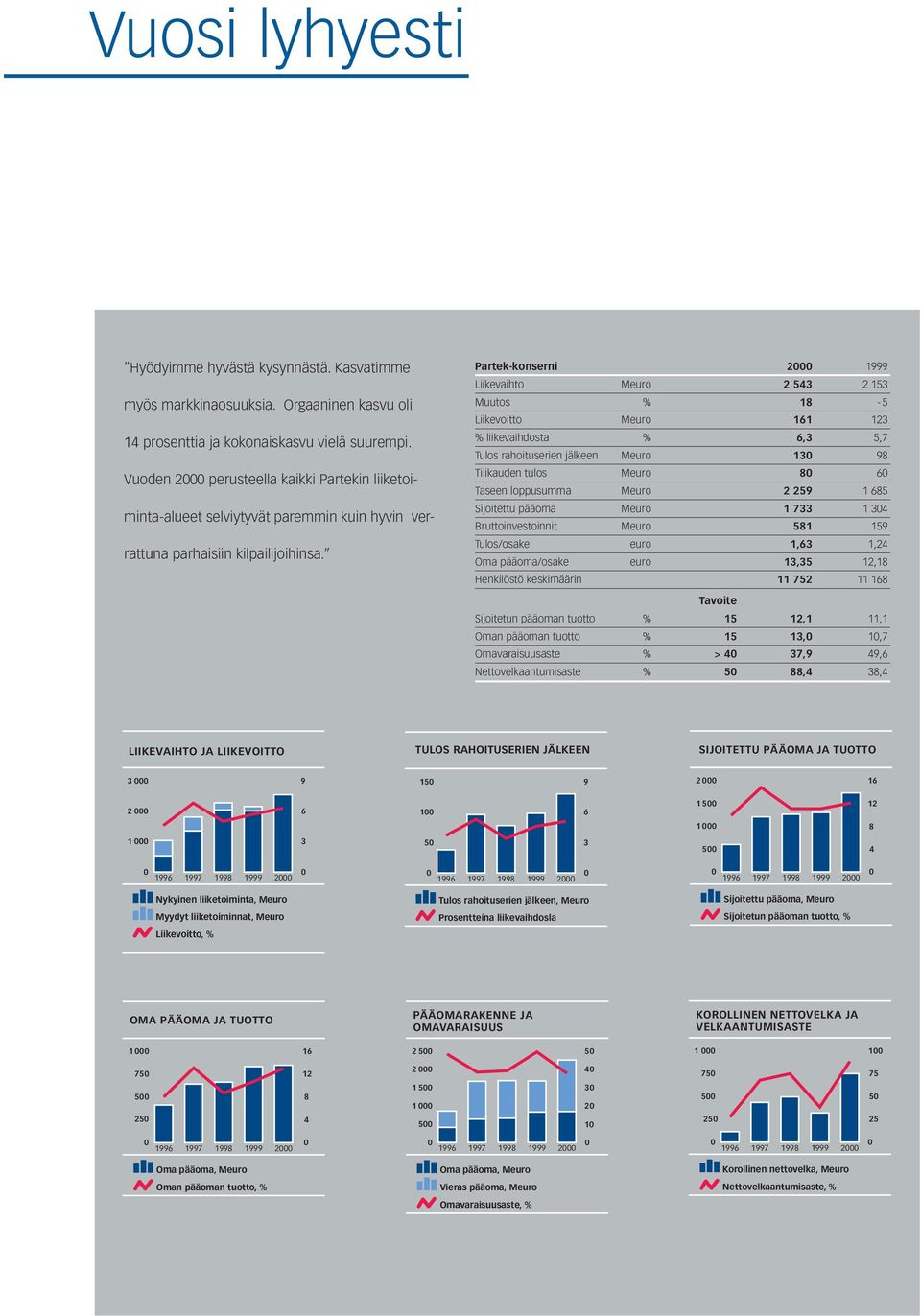 Partek-konserni 2000 1999 Liikevaihto Meuro 2 543 2 153 Muutos % 18-5 Liikevoitto Meuro 161 123 % liikevaihdosta % 6,3 5,7 Tulos rahoituserien jälkeen Meuro 130 98 Tilikauden tulos Meuro 80 60 Taseen