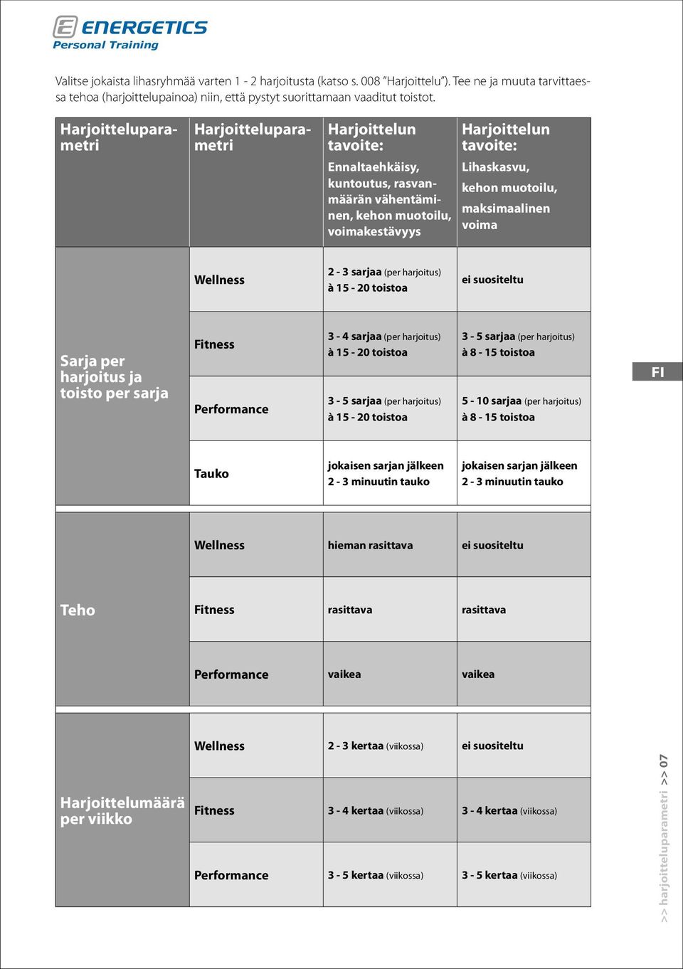 maksimaalinen voima Wellness 2-3 sarjaa (per harjoitus) à 15-20 toistoa ei suositeltu Sarja per harjoitus ja toisto per sarja Fitness Performance 3-4 sarjaa (per harjoitus) à 15-20 toistoa 3-5 sarjaa