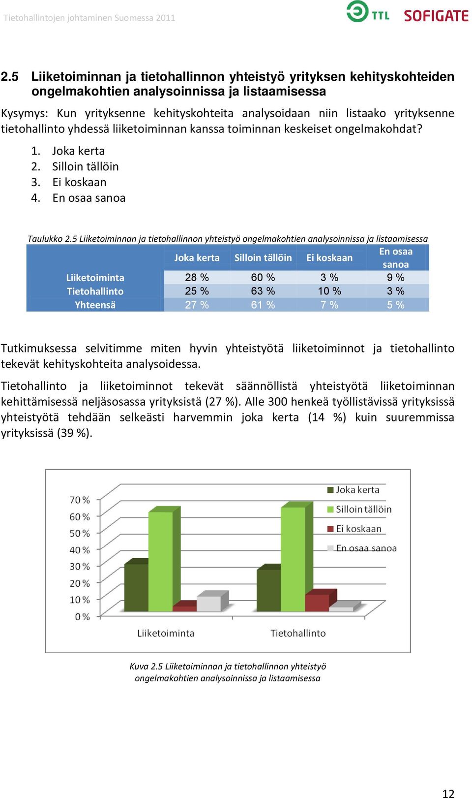 5 Liiketoiminnan ja tietohallinnon yhteistyö ongelmakohtien analysoinnissa ja listaamisessa Joka kerta Silloin tällöin Ei koskaan Liiketoiminta 28 % 60 % 3 % 9 % Tietohallinto 25 % 63 % 10 % 3 %