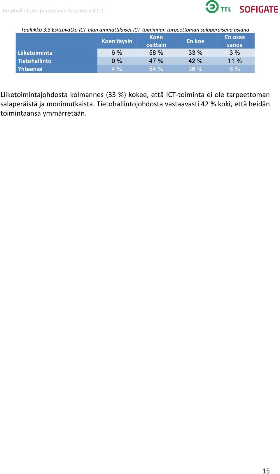 koe osittain Liiketoiminta 6 % 58 % 33 % 3 % Tietohallinto 0 % 47 % 42 % 11 % Yhteensä 4 % 54 % 36 % 6 %
