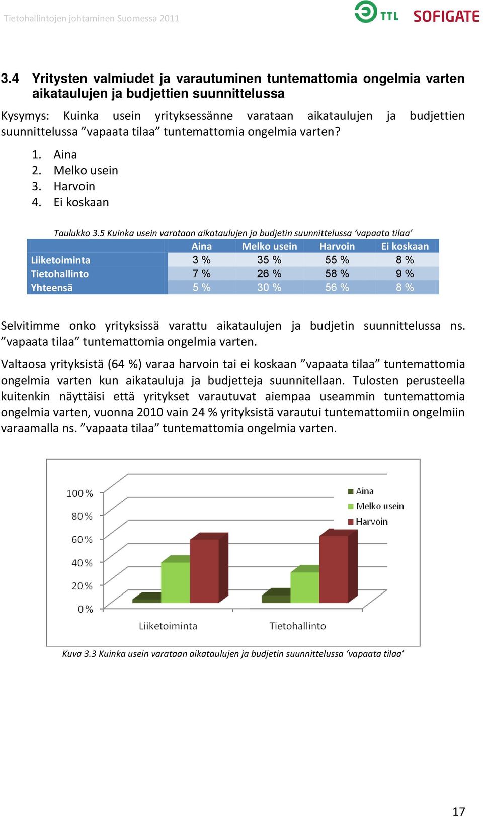 5 Kuinka usein varataan aikataulujen ja budjetin suunnittelussa vapaata tilaa Aina Melko usein Harvoin Ei koskaan Liiketoiminta 3 % 35 % 55 % 8 % Tietohallinto 7 % 26 % 58 % 9 % Yhteensä 5 % 30 % 56