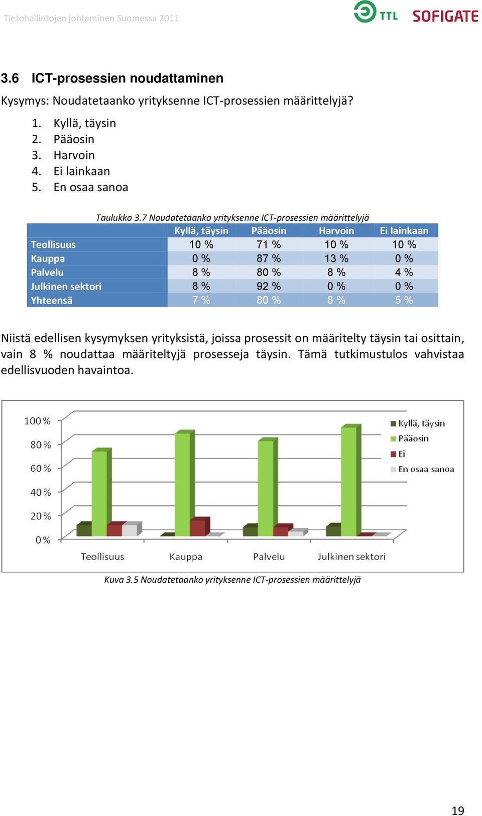 80 % 8 % 4 % Julkinen sektori 8 % 92 % 0 % 0 % Yhteensä 7 % 80 % 8 % 5 % Niistä edellisen kysymyksen yrityksistä, joissa prosessit on määritelty täysin tai osittain,