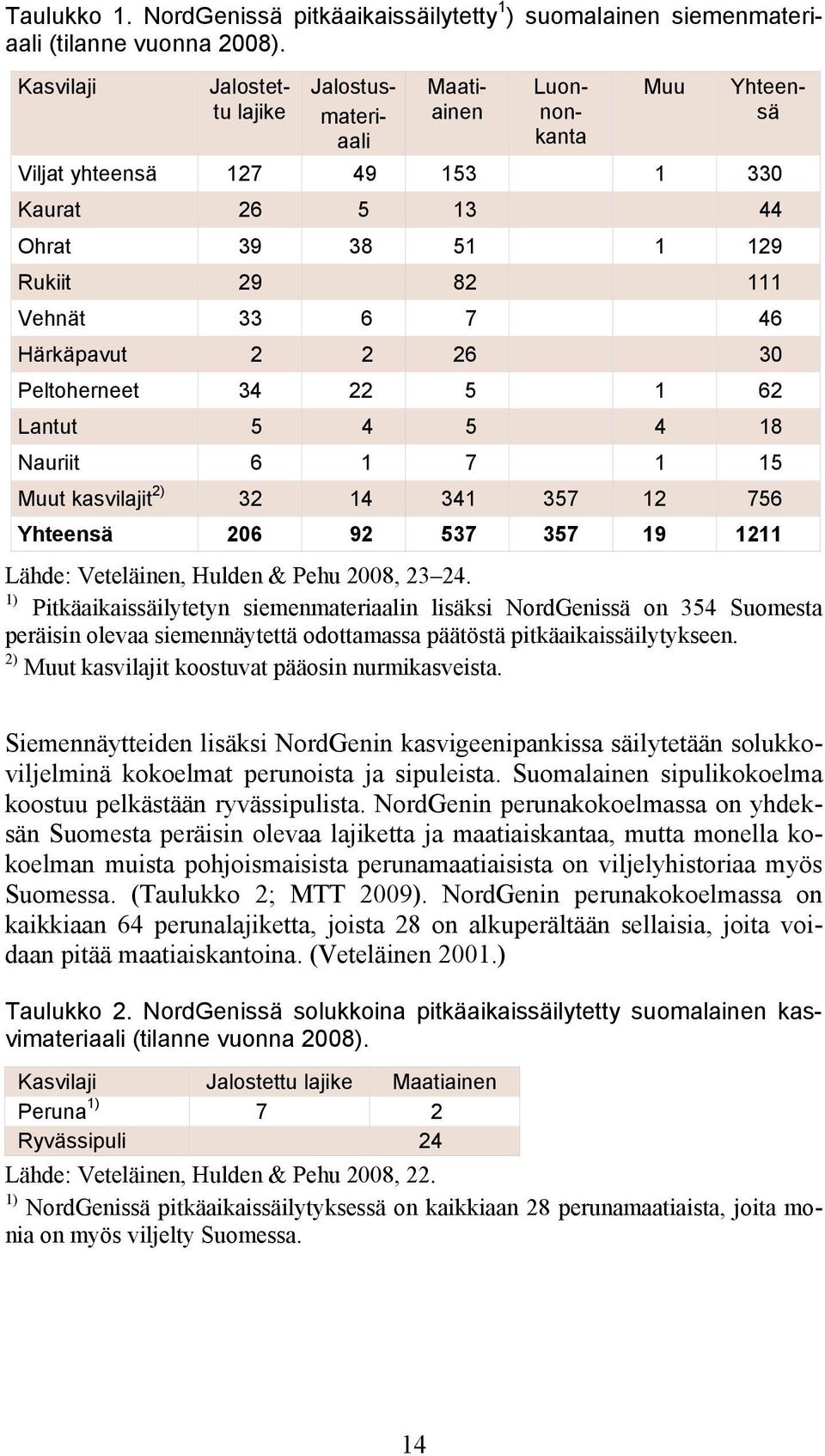 Härkäpavut 2 2 26 30 Peltoherneet 34 22 5 1 62 Lantut 5 4 5 4 18 Nauriit 6 1 7 1 15 Muut kasvilajit 2) 32 14 341 357 12 756 Yhteensä 206 92 537 357 19 1211 Lähde: Veteläinen, Hulden & Pehu 2008, 23