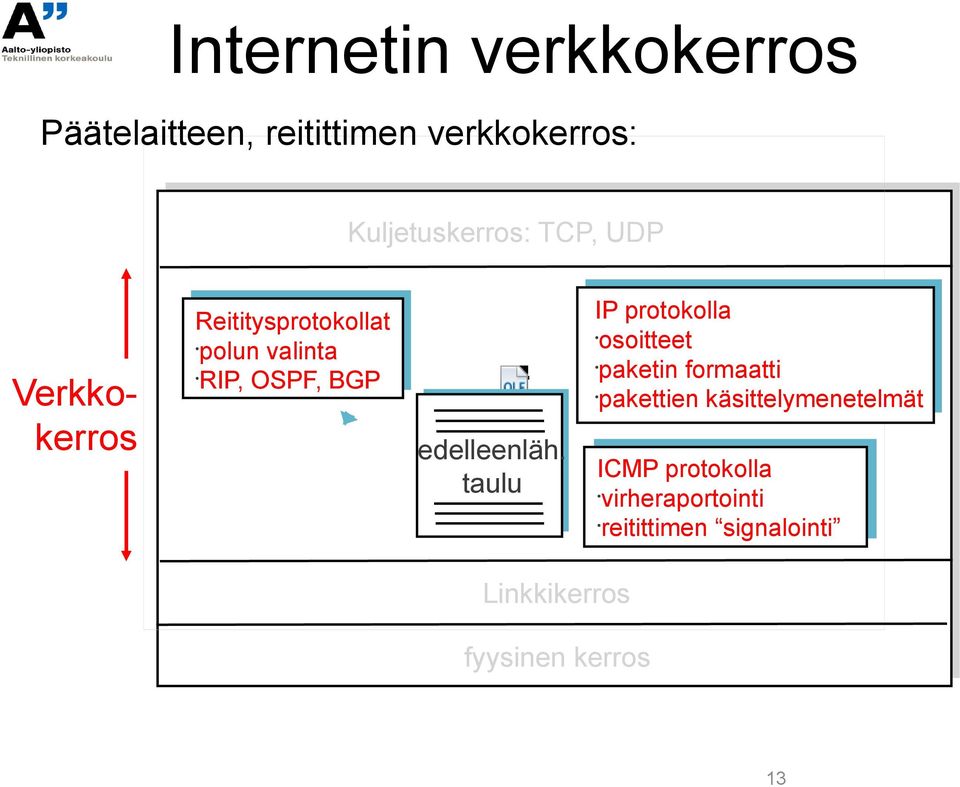 taulu IP protokolla osoitteet paketin formaatti pakettien käsittelymenetelmät ICMP