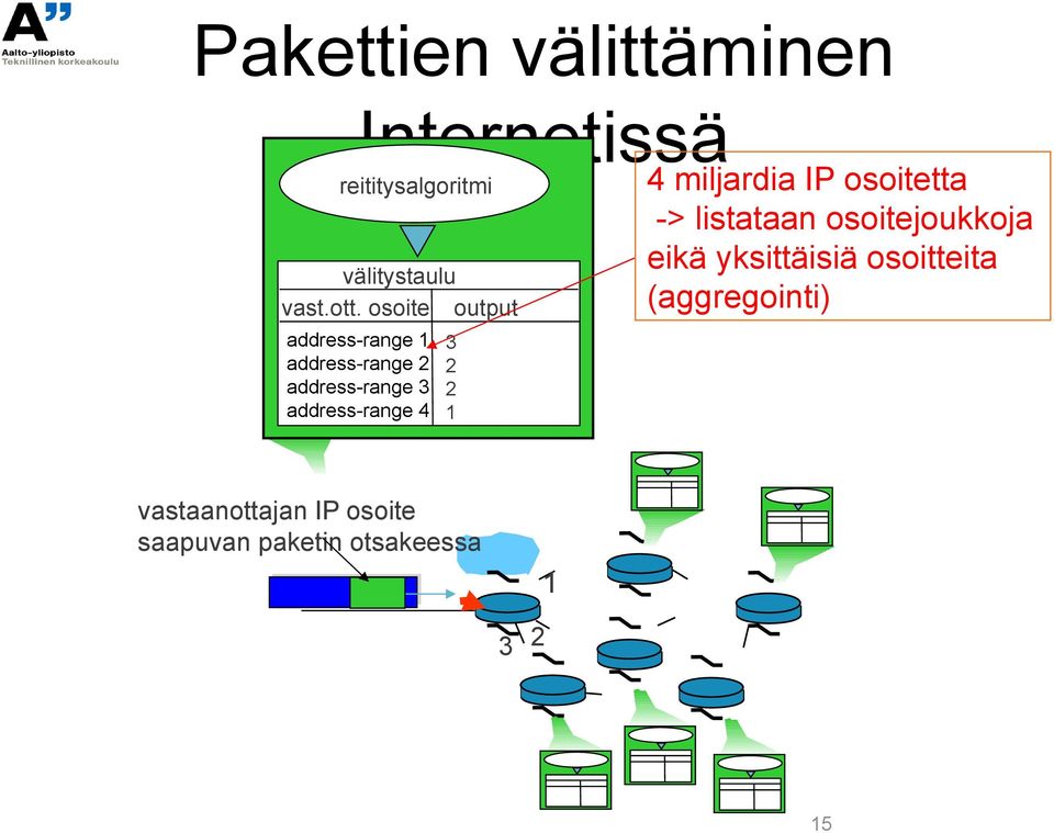 2 2 1 4 miljardia IP osoitetta -> listataan osoitejoukkoja eikä yksittäisiä