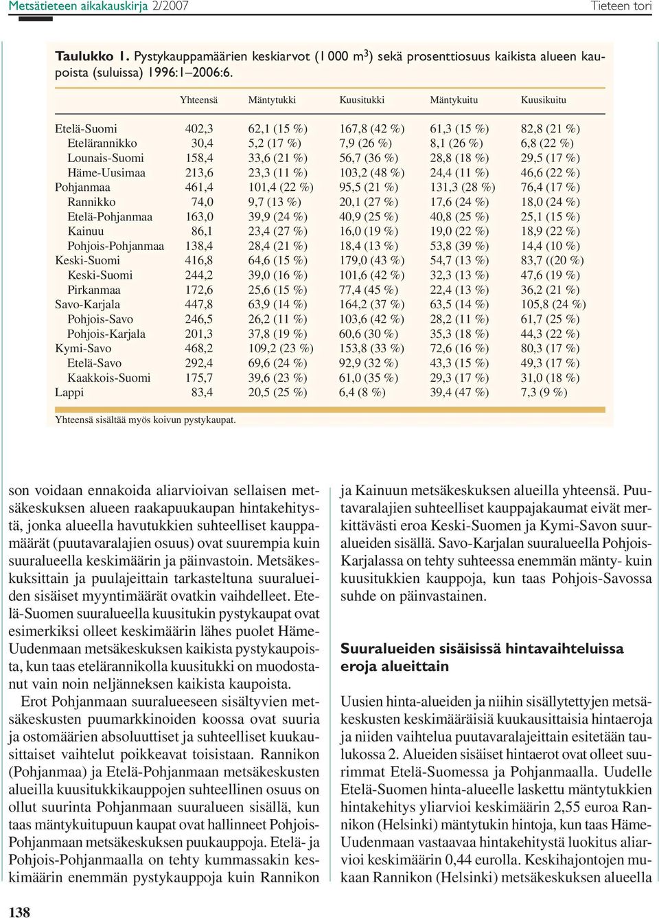 158,4 33,6 (21 %) 56,7 (36 %) 28,8 (18 %) 29,5 (17 %) Häme-Uusimaa 213,6 23,3 (11 %) 103,2 (48 %) 24,4 (11 %) 46,6 (22 %) Pohjanmaa 461,4 101,4 (22 %) 95,5 (21 %) 131,3 (28 %) 76,4 (17 %) Rannikko