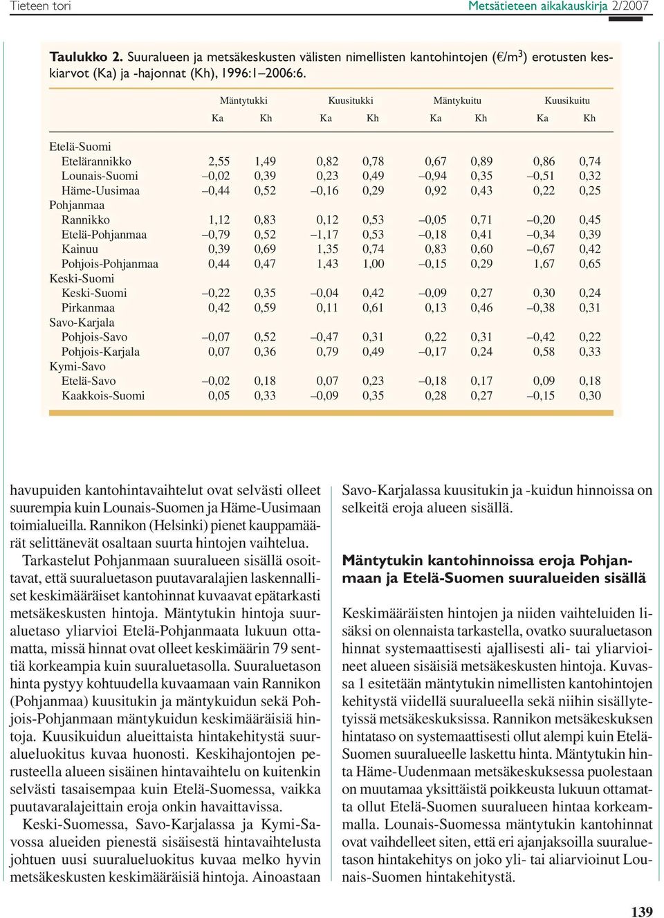 0,52 0,16 0,29 0,92 0, 0,22 0,25 Pohjanmaa Rannikko 1,12 0,83 0,12 0, 0,05 0,71 0,20 0, Etelä-Pohjanmaa 0,79 0,52 1,17 0, 0,18 0, 0,34 0, Kainuu 0, 0,69 1, 0,74 0,83 0,60 0,67 0,42 Pohjois-Pohjanmaa