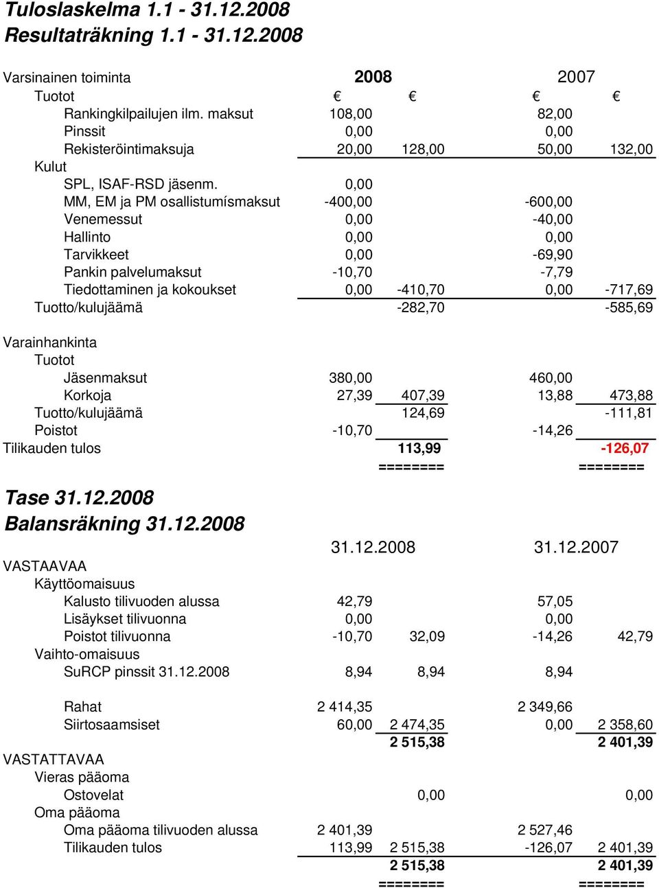 0,00 MM, EM ja PM osallistumísmaksut -400,00-600,00 Venemessut 0,00-40,00 Hallinto 0,00 0,00 Tarvikkeet 0,00-69,90 Pankin palvelumaksut -10,70-7,79 Tiedottaminen ja kokoukset 0,00-410,70 0,00-717,69