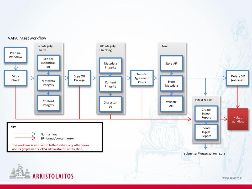 Integrity Normal flow SIP format/content error Characteri se Validate AIP Ingest report Create Ingest Report Send Ingest Report Halted