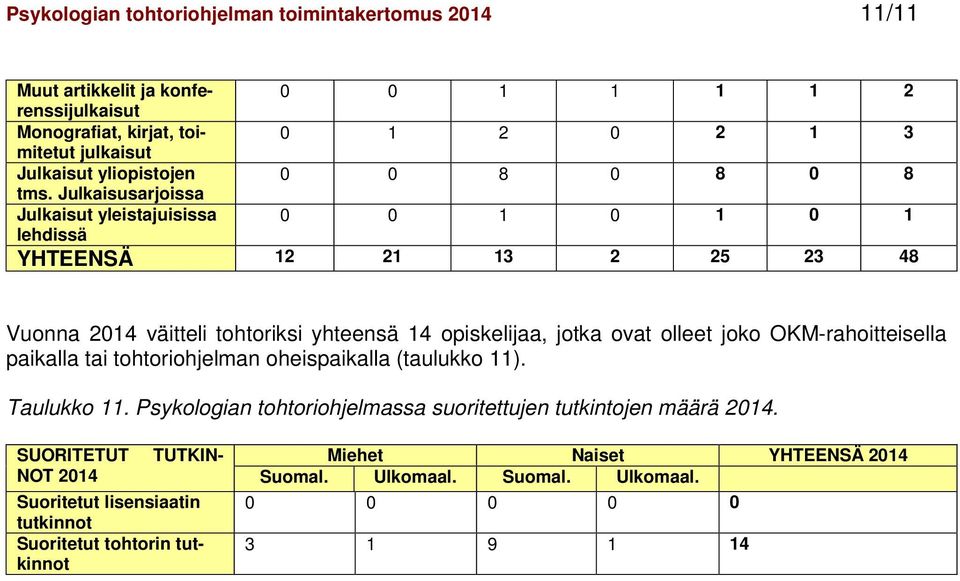 Julkaisusarjoissa Julkaisut yleistajuisissa 0 0 1 0 1 0 1 lehdissä YHTEENSÄ 12 21 13 2 25 23 48 Vuonna 2014 väitteli tohtoriksi yhteensä 14 opiskelijaa, jotka ovat olleet joko