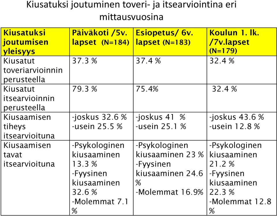 4 % 32.4 % 79.3 % 75.4% 32.4 % -joskus 32.6 % -usein 25.5 % -Psykologinen kiusaaminen 13.3 % -Fyysinen kiusaaminen 32.6 % -Molemmat 7.1 % -joskus 41 % -usein 25.