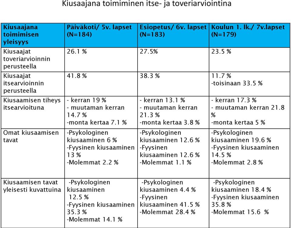 5 % - kerran 19 % - muutaman kerran 14.7 % -monta kertaa 7.1 % -Psykologinen kiusaaminen 6 % -Fyysinen kiusaaminen 13 % -Molemmat 2.2 % - kerran 13.1 % - muutaman kerran 21.3 % -monta kertaa 3.