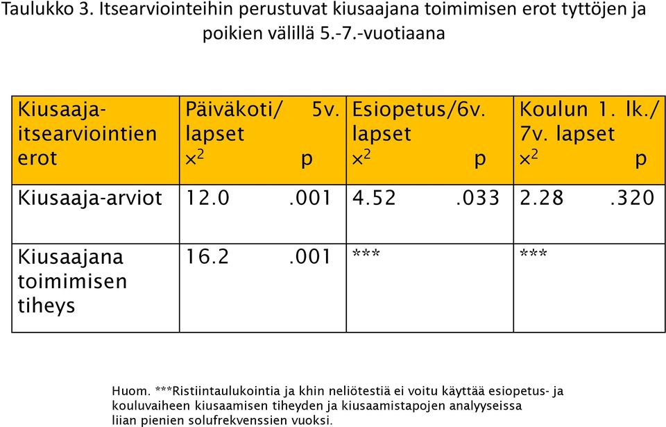 lapset 2 p Kiusaaja-arviot 12.0.001 4.52.033 2.28.320 Kiusaajana toimimisen tiheys 16.2.001 *** *** Huom.