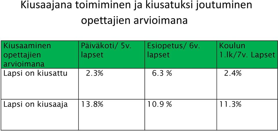 lapset Esiopetus/ 6v. lapset Lapsi on kiusattu 2.3% 6.3 % 2.