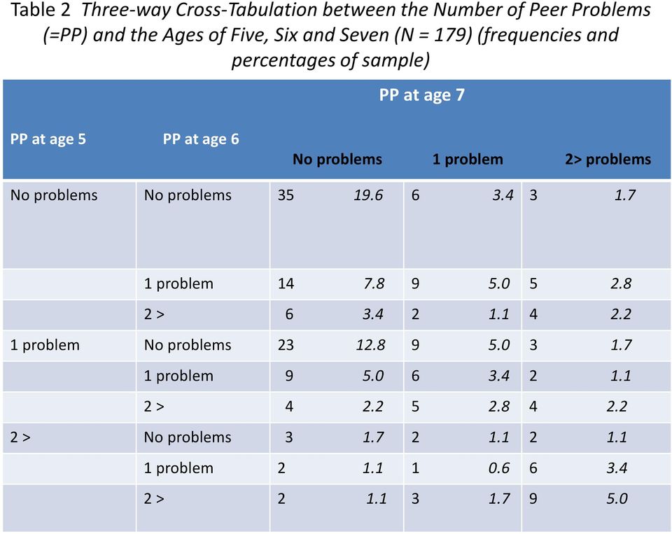 problems 35 19.6 6 3.4 3 1.7 1 problem 14 7.8 9 5.0 5 2.8 2 > 6 3.4 2 1.1 4 2.2 1 problem No problems 23 12.8 9 5.0 3 1.