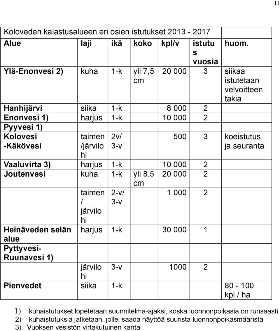 5 20 000 2 cm taimen / järvilo hi 2-v/ 3-v 1 000 2 Heinäveden selän alue Pyttyvesi- Ruunavesi 1) harjus 1-k 30 000 1 huom.