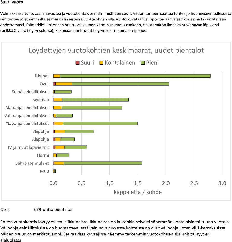 Esimerkiksi kokonaan puuttuva ikkunan karmin saumaus runkoon, tiivistämätön ilmanvaihtokanavan läpivienti (pelkkä X-viilto höyrynsulussa), kokonaan unohtunut höyrynsulun sauman teippaus.