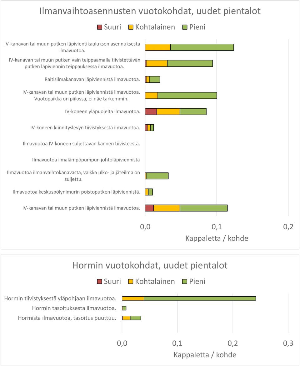 IV-koneen yläpuolelta IV-koneen kiinnityslevyn tiivistyksestä Ilmavuotoa IV-koneen suljettavan kannen tiivisteestä.