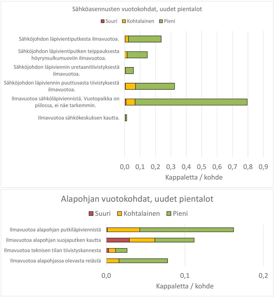 Vuotopaikka on piilossa, ei näe tarkemmin. Ilmavuotoa sähkökeskuksen kautta.