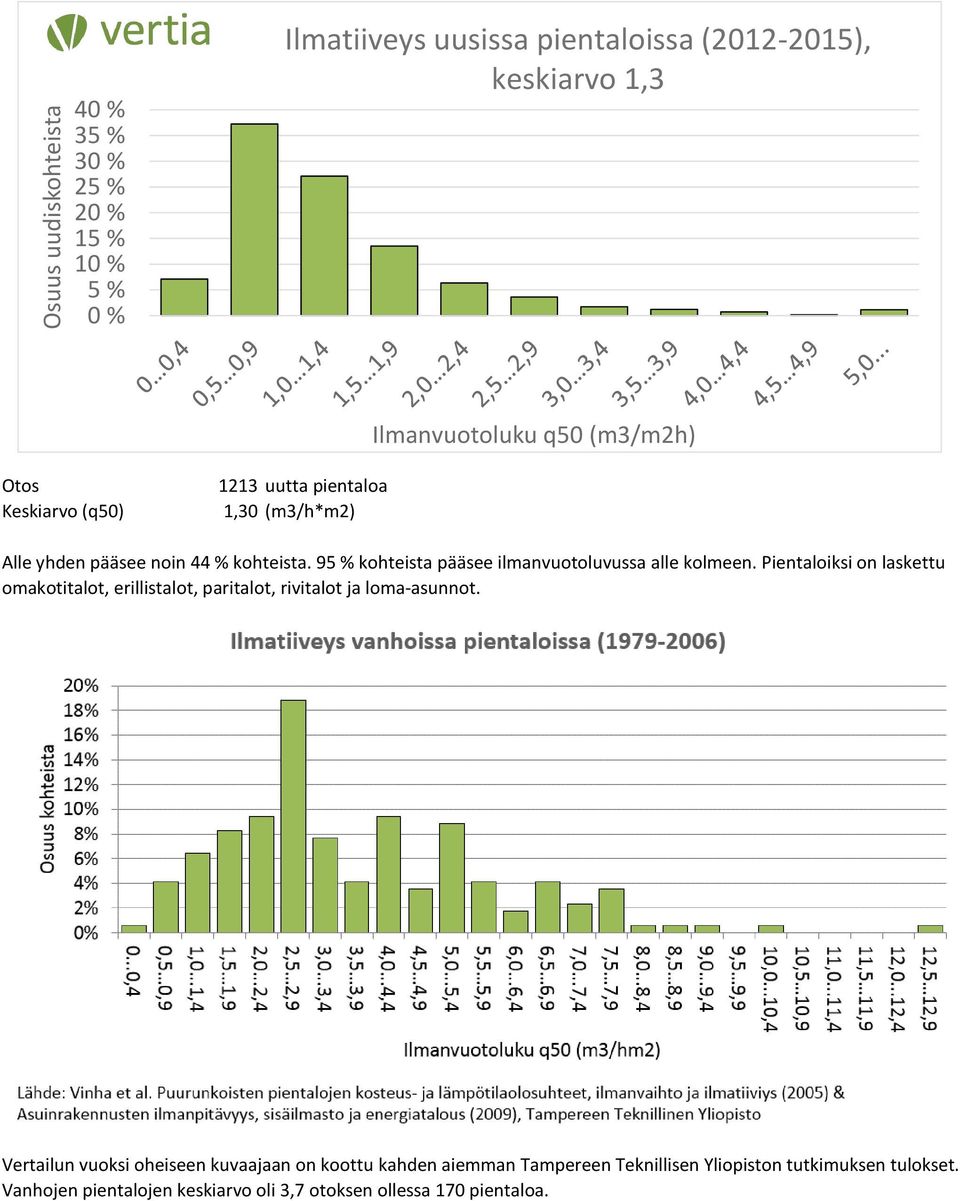 95 % kohteista pääsee ilmanvuotoluvussa alle kolmeen. Pientaloiksi on laskettu omakotitalot, erillistalot, paritalot, rivitalot ja loma-asunnot.