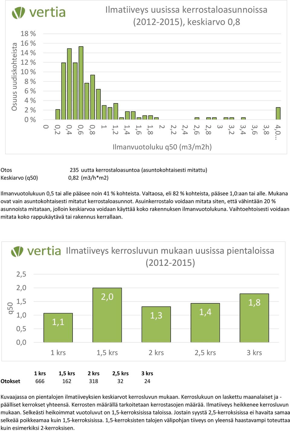 Valtaosa, eli 82 % kohteista, pääsee 1,0:aan tai alle. Mukana ovat vain asuntokohtaisesti mitatut kerrostaloasunnot.